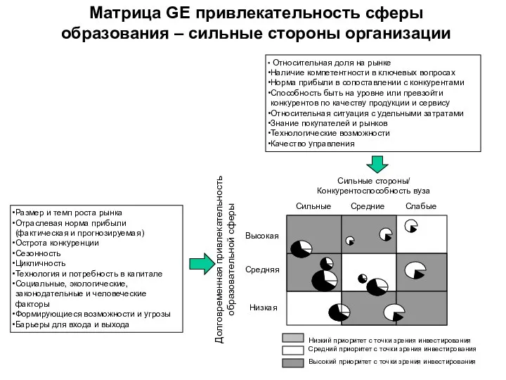 Относительная доля на рынке Наличие компетентности в ключевых вопросах Норма