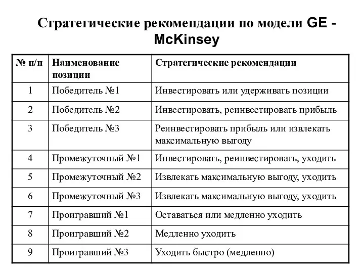 Стратегические рекомендации по модели GE - McKinsey