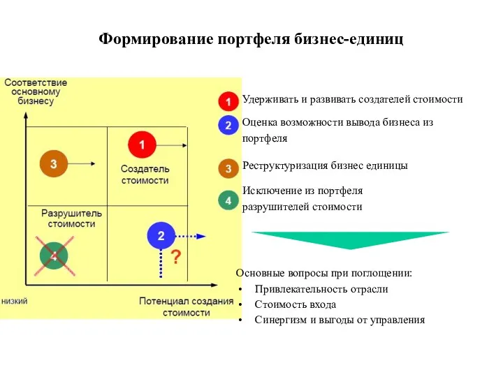 Формирование портфеля бизнес-единиц Удерживать и развивать создателей стоимости Оценка возможности вывода бизнеса из