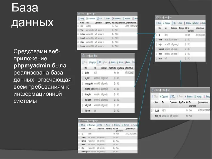 База данных Средствами веб-приложение phpmyadmin была реализована база данных, отвечающая всем требованиям к информационной системы