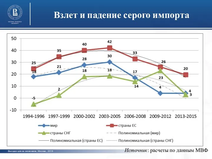 photo photo photo Взлет и падение серого импорта Высшая школа