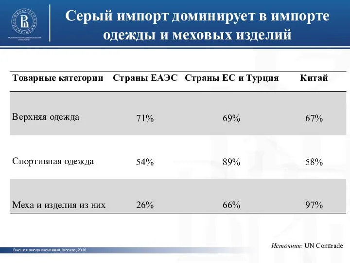 Высшая школа экономики, Москва, 2016 Серый импорт доминирует в импорте