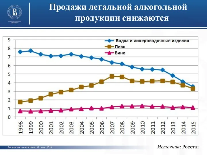 photo photo photo Продажи легальной алкогольной продукции снижаются Высшая школа экономики, Москва, 2016 Источник: Росстат