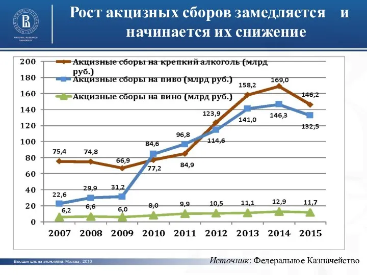 photo photo photo Рост акцизных сборов замедляется и начинается их