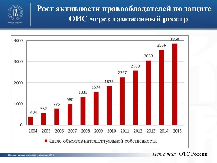 photo photo photo Рост активности правообладателей по защите ОИС через