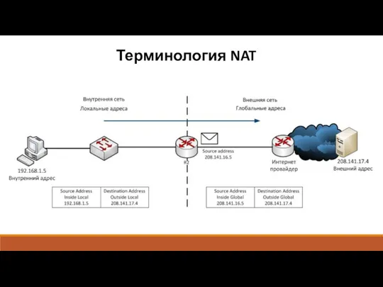 Терминология NAT