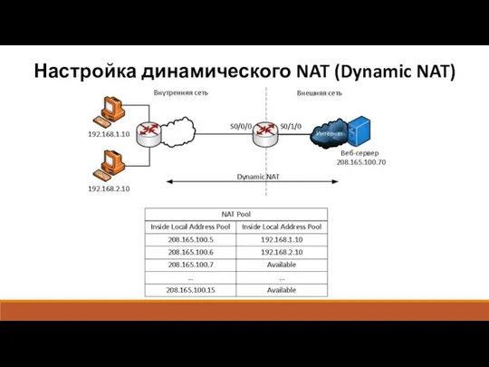 Настройка динамического NAT (Dynamic NAT)