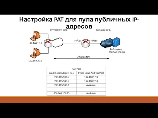 Настройка PAT для пула публичных IP-адресов