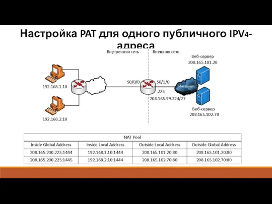 Настройка PAT для одного публичного IPV4-адреса