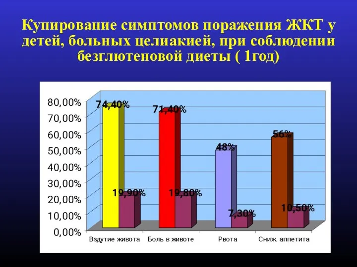 Купирование симптомов поражения ЖКТ у детей, больных целиакией, при соблюдении безглютеновой диеты ( 1год)‏