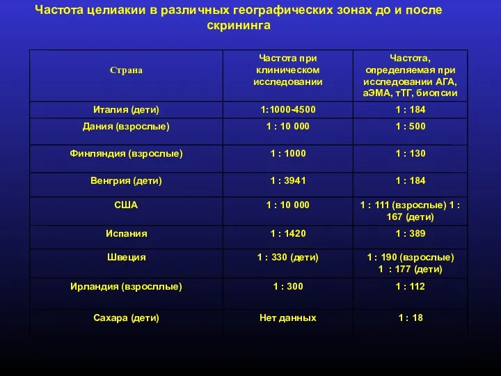 Частота целиакии в различных географических зонах до и после скрининга