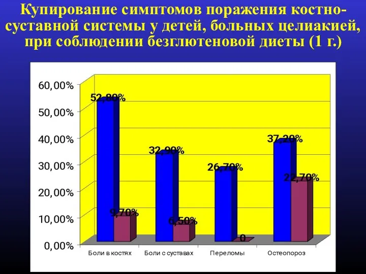 Купирование симптомов поражения костно-суставной системы у детей, больных целиакией, при соблюдении безглютеновой диеты (1 г.)‏