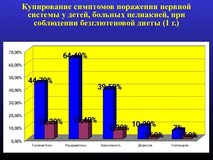 Купирование симптомов поражения нервной системы у детей, больных целиакией, при соблюдении безглютеновой диеты (1 г.)‏