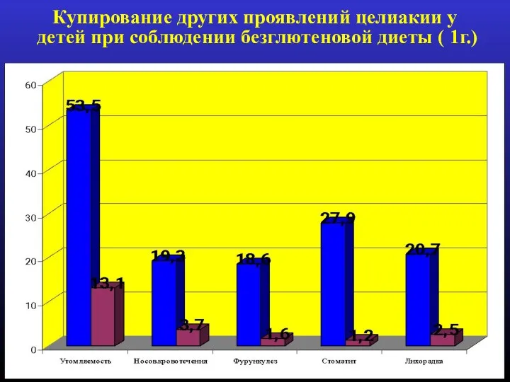 Купирование других проявлений целиакии у детей при соблюдении безглютеновой диеты ( 1г.)‏