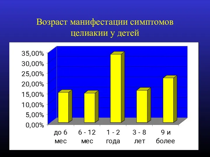 Возраст манифестации симптомов целиакии у детей