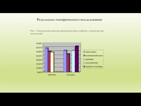 Результаты эмпирического исследования Рис. 1. Распределение ведущих функциональных проблем у пациентов при поступлении