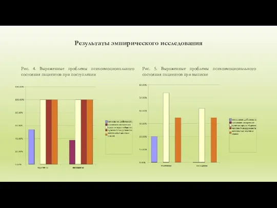 Результаты эмпирического исследования Рис. 4. Выраженные проблемы психоэмоционального состояния пациентов