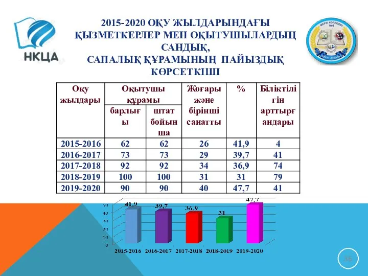 2015-2020 ОҚУ ЖЫЛДАРЫНДАҒЫ ҚЫЗМЕТКЕРЛЕР МЕН ОҚЫТУШЫЛАРДЫҢ САНДЫҚ, САПАЛЫҚ ҚҰРАМЫНЫҢ ПАЙЫЗДЫҚ КӨРСЕТКІШІ