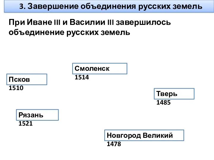 При Иване III и Василии III завершилось объединение русских земель Смоленск 1514 Псков