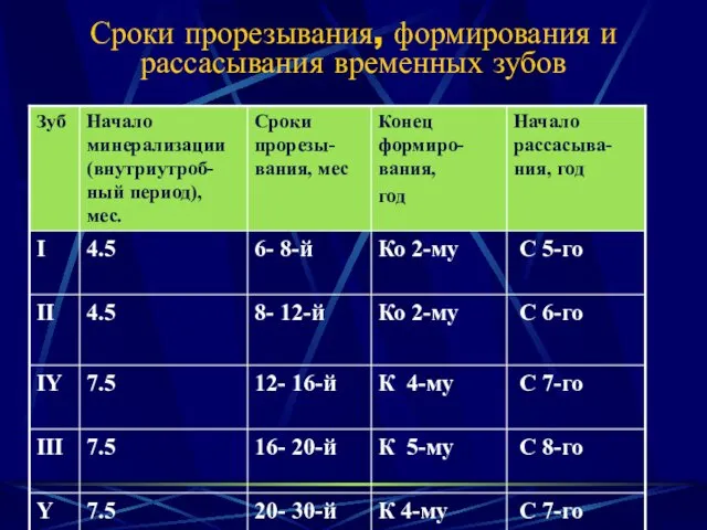 Сроки прорезывания, формирования и рассасывания временных зубов