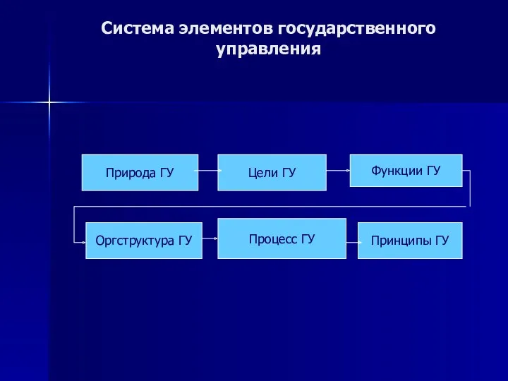 Система элементов государственного управления Природа ГУ Цели ГУ Функции ГУ Оргструктура ГУ Процесс ГУ Принципы ГУ