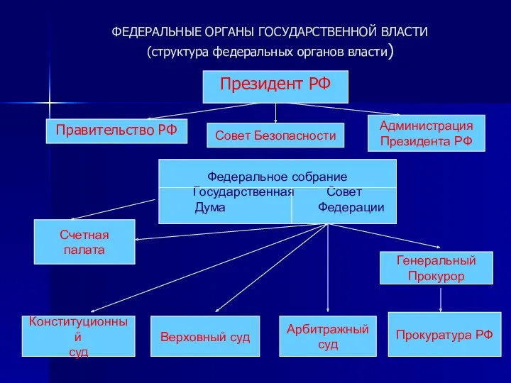 ФЕДЕРАЛЬНЫЕ ОРГАНЫ ГОСУДАРСТВЕННОЙ ВЛАСТИ (структура федеральных органов власти) Президент РФ