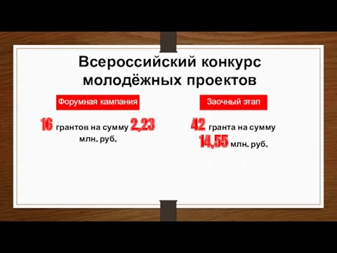 Всероссийский конкурс молодёжных проектов Форумная кампания Заочный этап 16 грантов