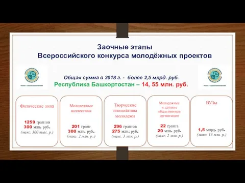 Заочные этапы Всероссийского конкурса молодёжных проектов Общая сумма в 2018