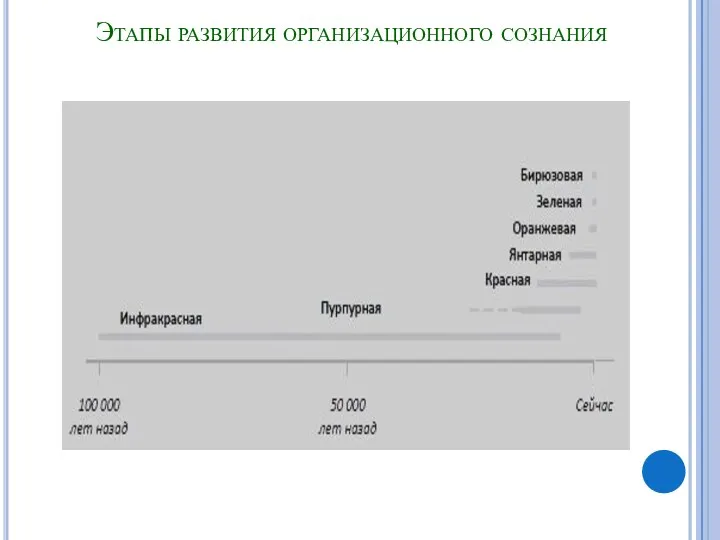 Этапы развития организационного сознания