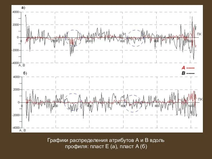 Графики распределения атрибутов А и В вдоль профиля: пласт Е (а), пласт А (б)