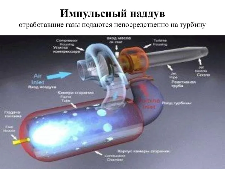 Импульсный наддув отработавшие газы подаются непосредственно на турбину