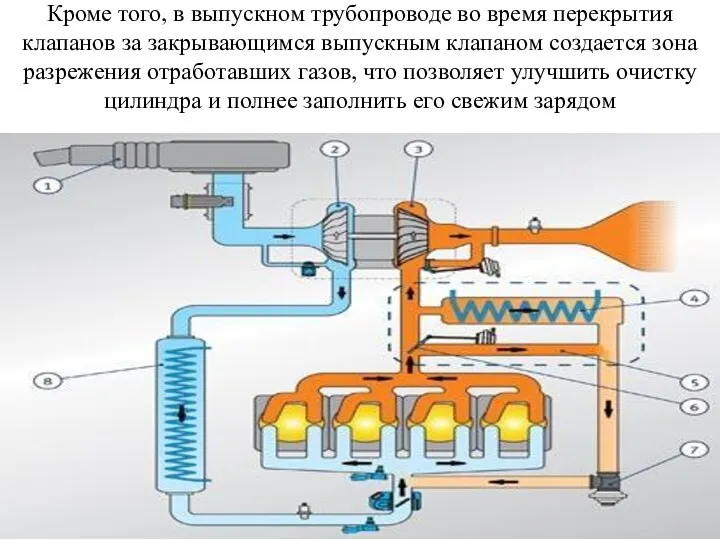 Кроме того, в выпускном трубопроводе во время перекрытия клапанов за