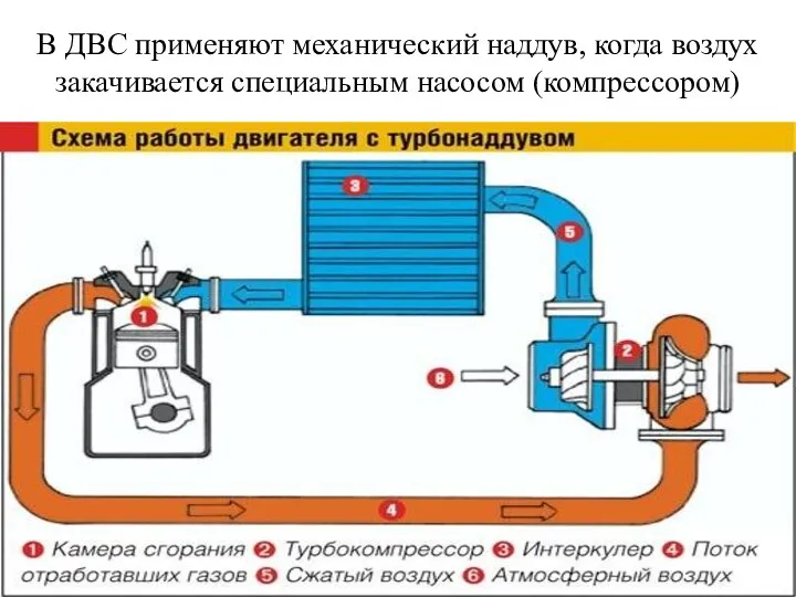 В ДВС применяют механический наддув, когда воздух закачивается специальным насосом (компрессором)