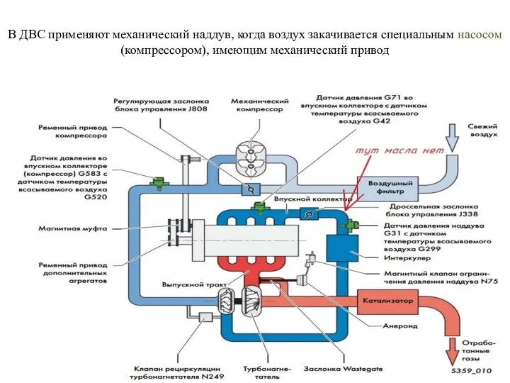 В ДВС применяют механический наддув, когда воздух закачивается специальным насосом (компрессором), имеющим механический привод