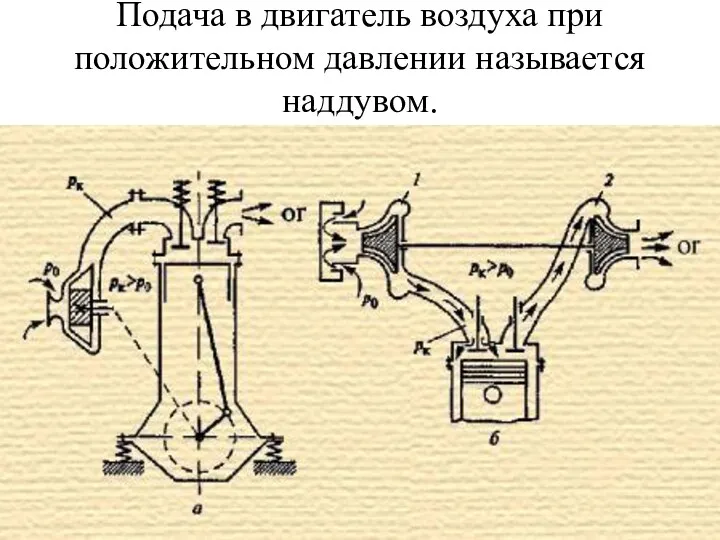 Подача в двигатель воздуха при положительном давлении называется наддувом.