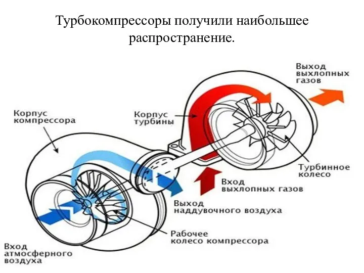 Турбокомпрессоры получили наибольшее распространение.