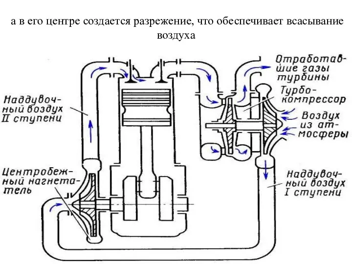 а в его центре создается разрежение, что обеспечивает всасывание воздуха