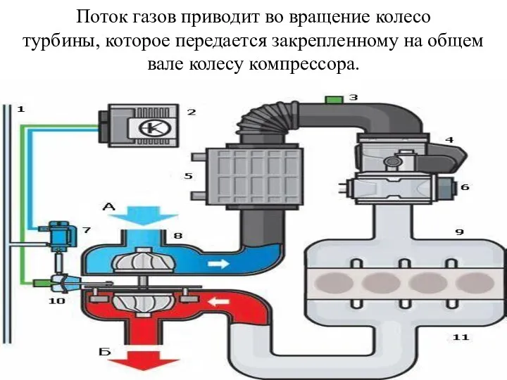 Поток газов приводит во вращение колесо турбины, которое передается закрепленному на общем вале колесу компрессора.