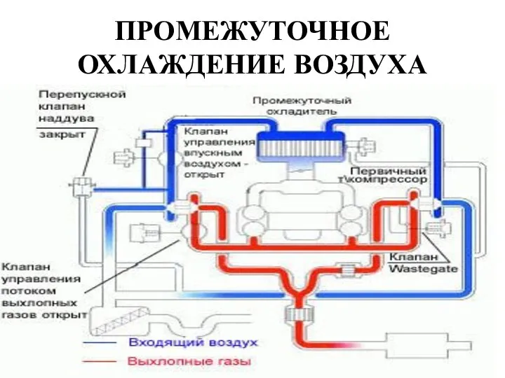 ПРОМЕЖУТОЧНОЕ ОХЛАЖДЕНИЕ ВОЗДУХА