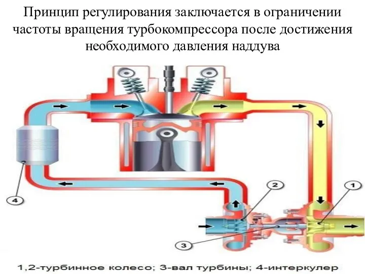 Принцип регулирования заключается в ограничении частоты вращения турбокомпрессора после достижения необходимого давления наддува