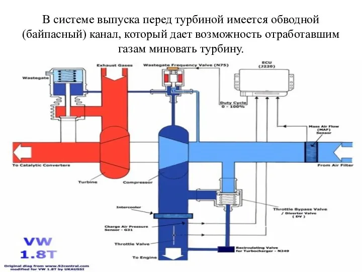 В системе выпуска перед турбиной имеется обводной (байпасный) канал, который дает возможность отработавшим газам миновать турбину.