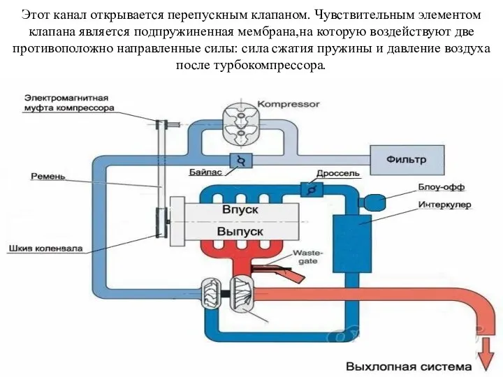 Этот канал открывается перепускным клапаном. Чувствительным элементом клапана является подпружиненная