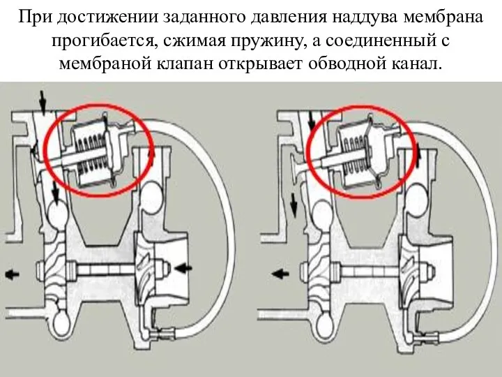 При достижении заданного давления наддува мембрана прогибается, сжимая пружину, а