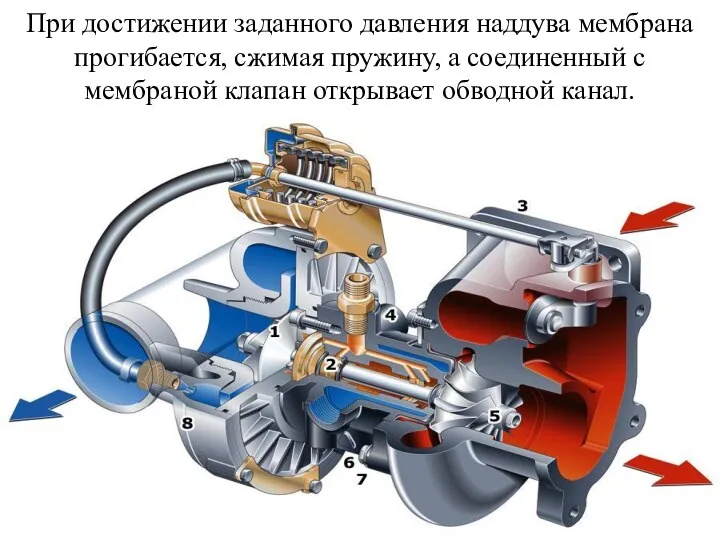 При достижении заданного давления наддува мембрана прогибается, сжимая пружину, а