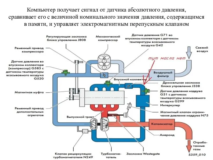 Компьютер получает сигнал от датчика абсолютного давления, сравнивает его с