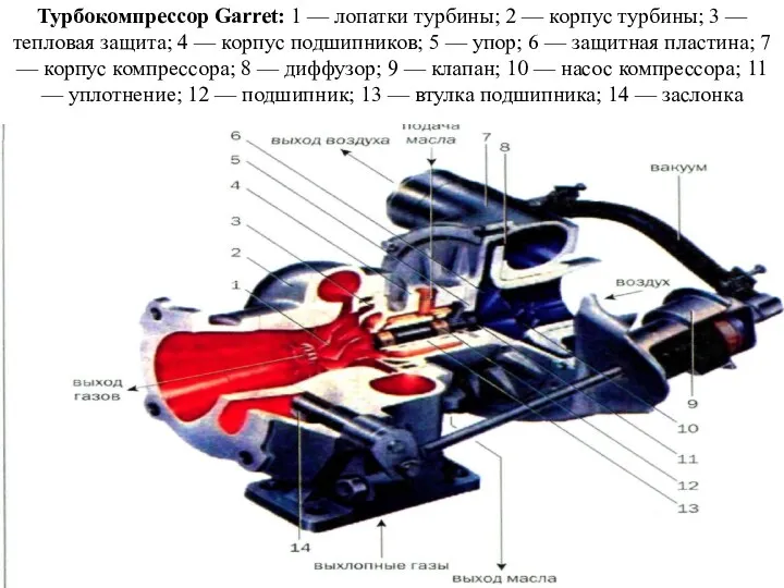 Турбокомпрессор Garret: 1 — лопатки турбины; 2 — корпус турбины;