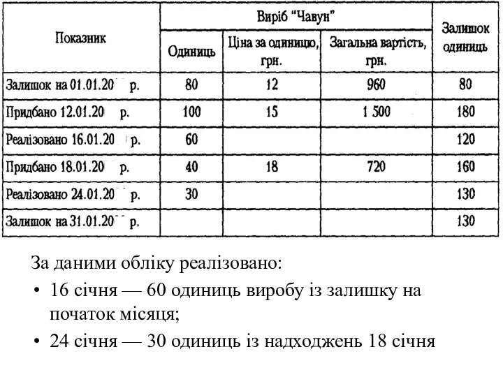 За даними облiку реалiзовано: 16 сiчня — 60 одиниць виробу