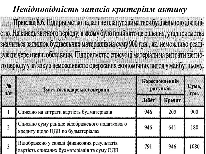 Невідповідність запасів критеріям активу