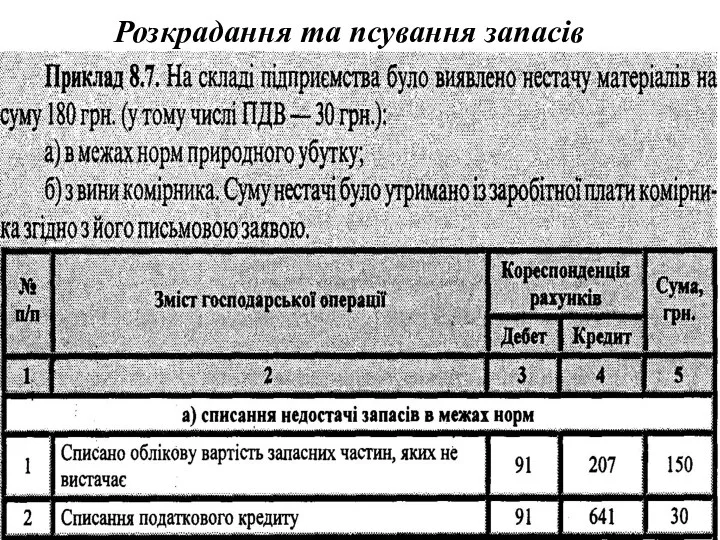 Розкрадання та псування запасів