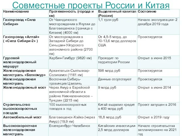 Совместные проекты России и Китая